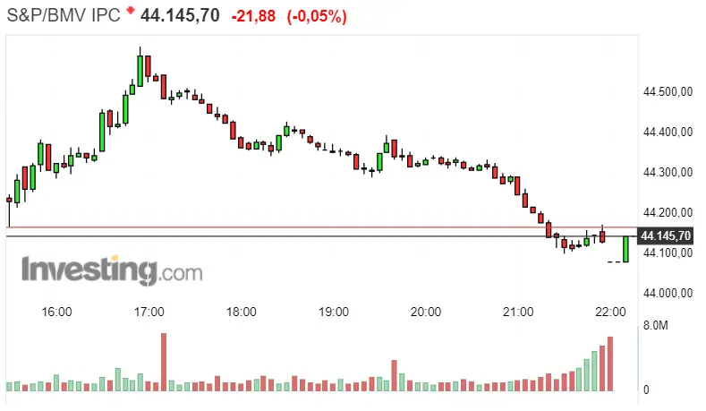 Gráfico del índice S&P/BMV IPC en un espacio de tiempo de un día